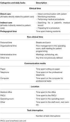 Evaluation of the Time Spent by Anesthetist on Clinical Tasks in the <mark class="highlighted">Operating Room</mark>